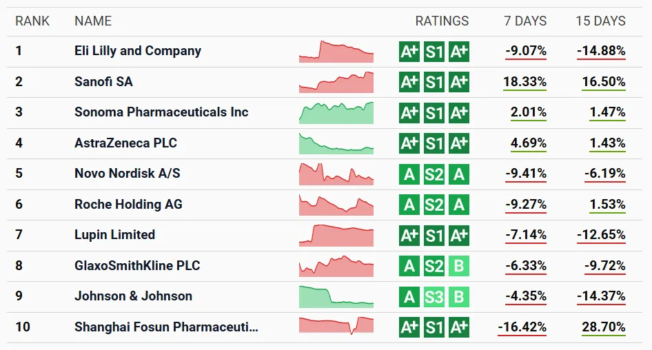 Table of the ten pharmaceutical companies with the highest Trust Value, led by Eli Lilly, Sanofi and Sonoma Pharmaceuticals, with their ratings and 7- and 15-day changes
