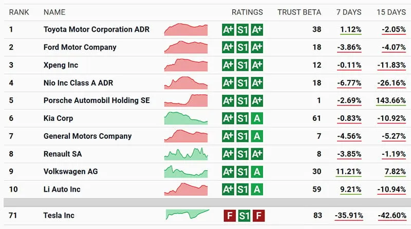 Table of the ten listed carmakers with the highest Trust Value, led by Toyota, Ford and Xpeng, with Tesla at 71 and rated F, with Trust Beta and 7- and 15-day changes