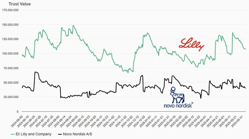 Line chart of the Trust Value of Eli Lilly and Novo Nordisk from June 2024 to June 2025: Eli Lilly between about 70 and 150 million, Novo Nordisk mostly between 25 and 60 million