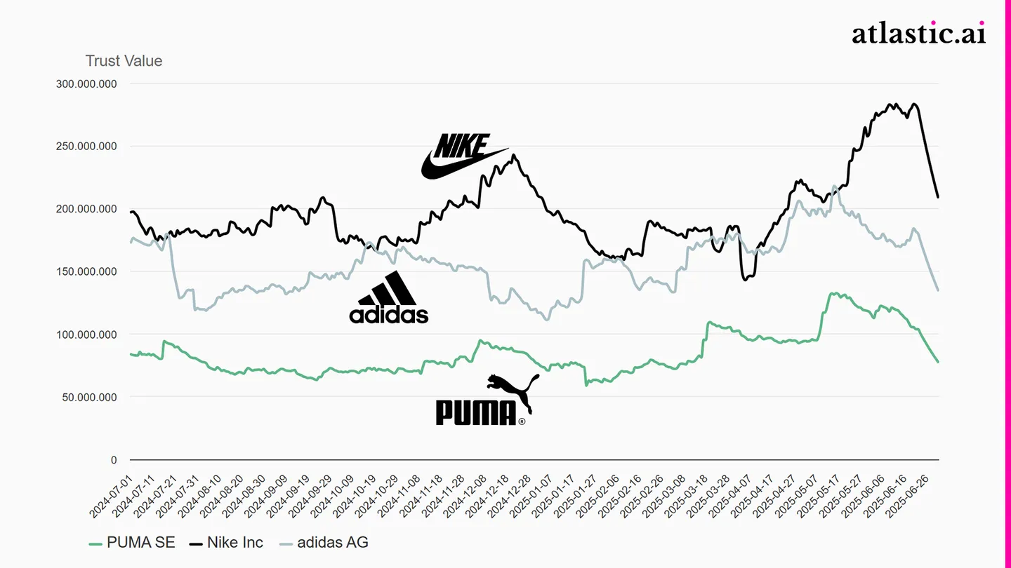 Line chart of the Trust Value of Nike, adidas and Puma from July 2024 to June 2025: Nike highest, peaking near 285 million in June 2025, adidas mostly between 120 and 220 million, Puma rising from about 70 to 130 million
