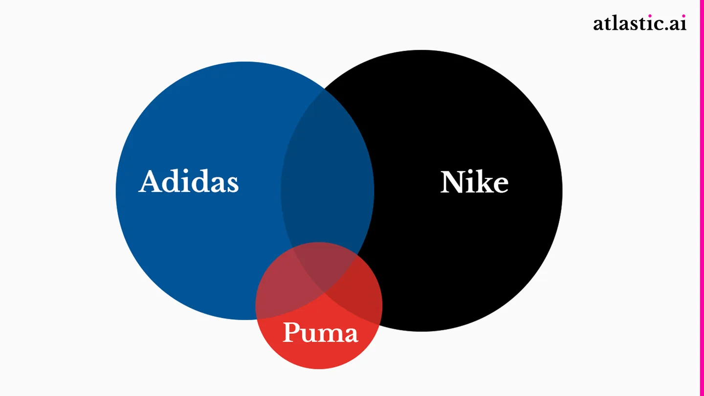 Overlapping circles for Adidas, Nike and Puma, sized by news volume: Nike and Adidas large and overlapping, Puma smaller, overlapping both