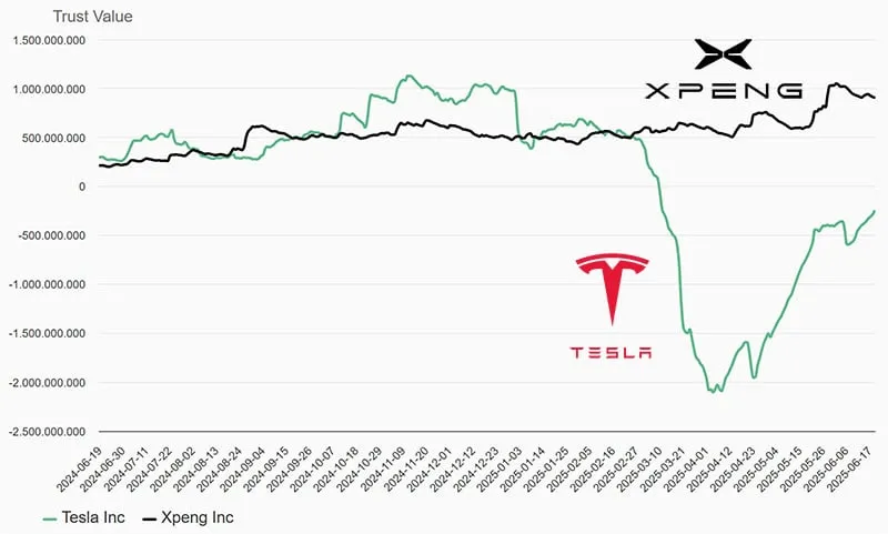 Line chart of the Trust Value of Tesla and Xpeng from June 2024 to June 2025: Xpeng steady between 250 million and 1 billion, Tesla falling from about 1 billion to minus 2 billion in April 2025, then partly recovering