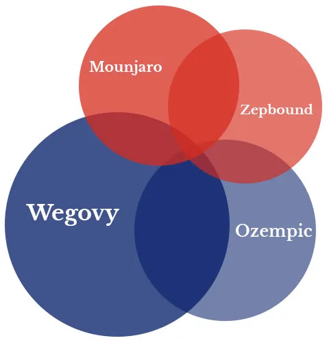 Overlapping circles for Wegovy, Ozempic, Mounjaro and Zepbound, sized by news coverage: Wegovy is the largest