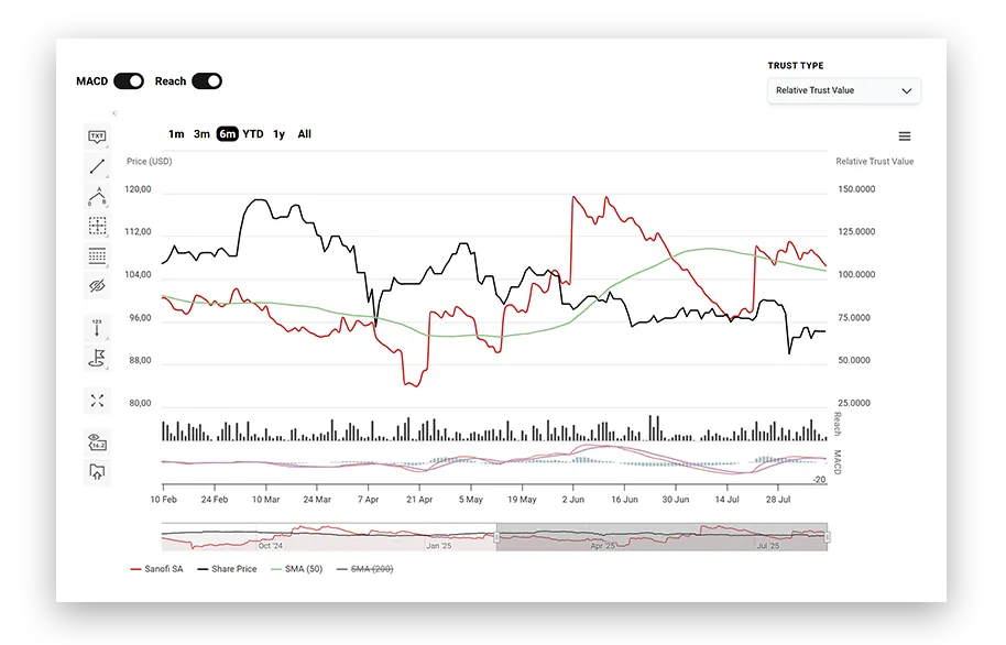 Line chart of the relative Trust Value of Sanofi against its share price over six months