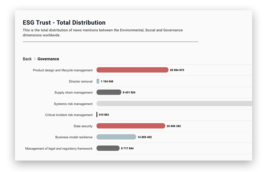 ESG Trust distribution: worldwide news mentions per governance topic, from product design to data security