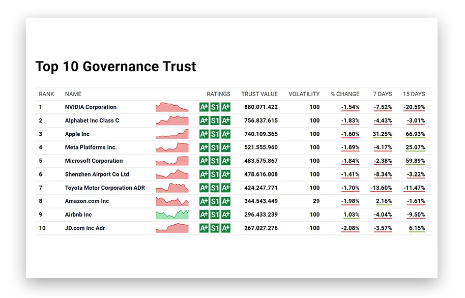 Top 10 Governance Trust: companies ranked by governance Trust Value, led by NVIDIA, Alphabet and Apple