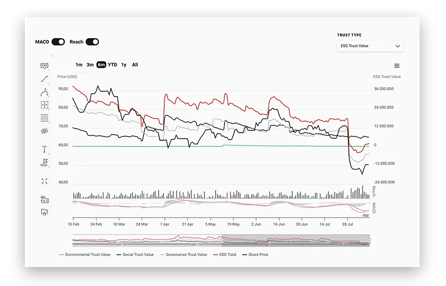 Line chart of environmental, social, governance and total ESG Trust Value against the share price over six months