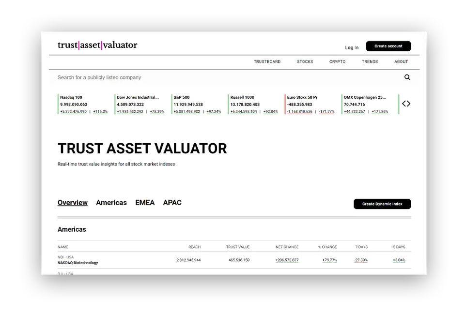 Trust Asset Valuator: the real-time Trust Value of stock market indexes such as the Nasdaq 100 and the S&P 500
