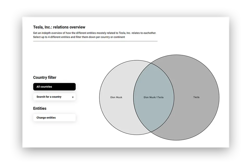 Relations overview in the Atlastic platform: how media coverage of Tesla and Elon Musk overlaps