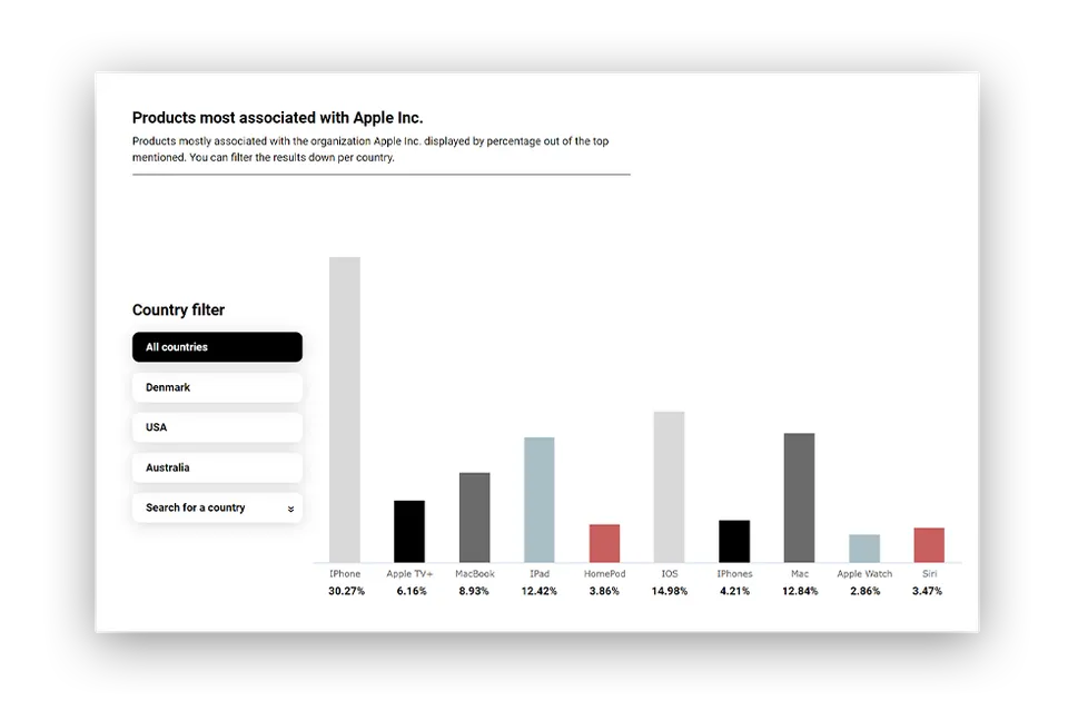 Bar chart of the products most associated with Apple in the media, as shares of mentions, with a country filter
