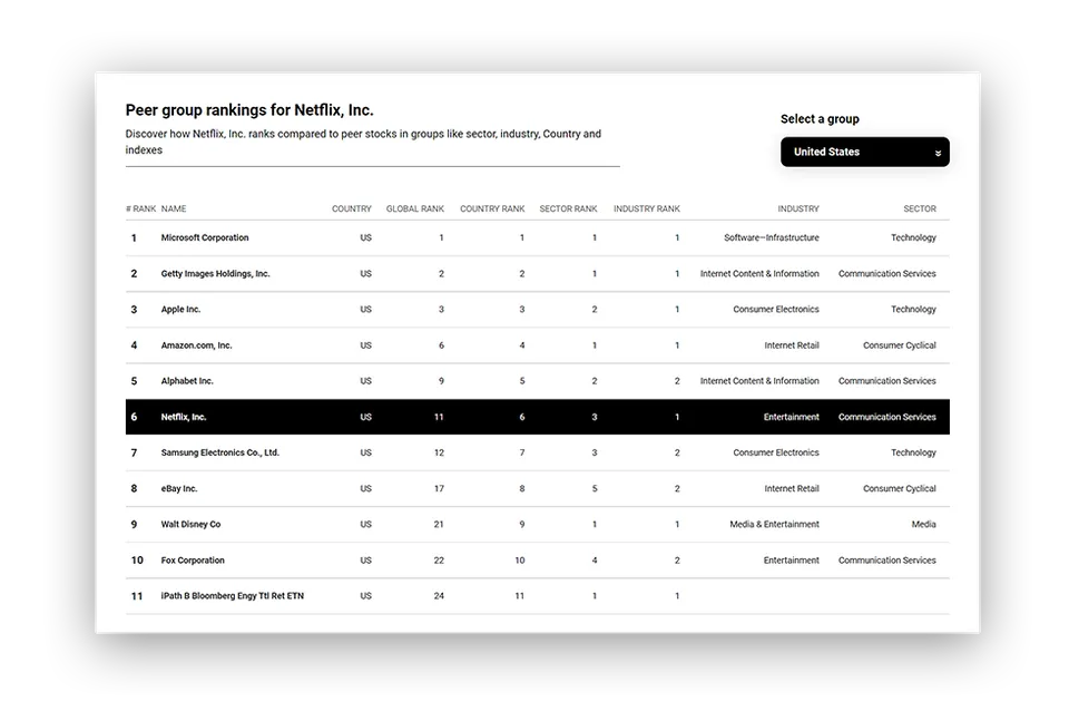 Peer group rankings for Netflix: its global, country, sector and industry rank among US stocks